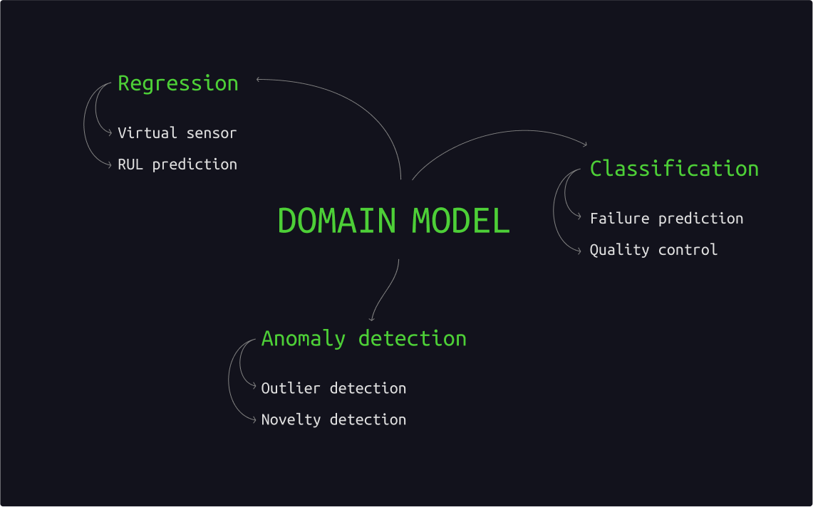 Domain models in AI/ML projects